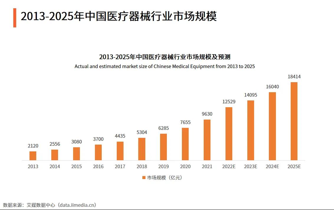 中国医疗器械行业趋势分析：预计2025年将达1.8万亿元